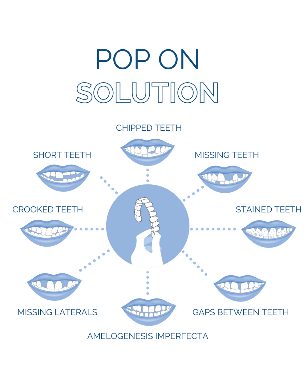 : Las carillas Pop On son una solución cosmética para los dientes que faltan, los huecos entre los dientes, los dientes astillados, los dientes manchados, los dientes laterales que faltan, los dientes torcidos, los dientes cortos, los dientes laterales que faltan, la amelogénesis imperfecta y otros problemas dentales.